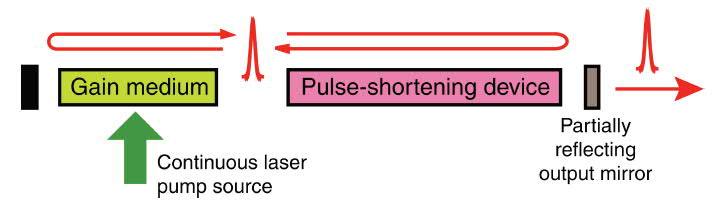 LASERS IN FEL FACILITIES as extraction of high repetition rate pulse trains, as opposed to single pulse generation. Furthermore, these materials can be pumped directly with diodes at ~800 nm.