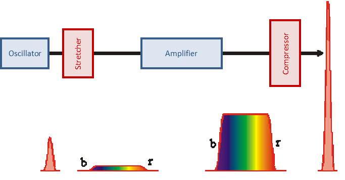 To avoid damage in the amplifier due to the high peak intensity in a single short pulse, the laser pulse is stretched after the oscillator or pre-amplifier stage and only compressed again after the