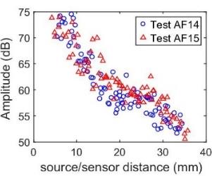 Proceedings 2018, 2, 394 4 of 7 Figure 5. Cumulative localized signal during SFFT: sources located by nano30; by picohf. 3.1.2. Effect of Distance between Source and Sensor on AE Results The calculation of descriptors shows a clear dependency of distance between the source and the sensor on the results.