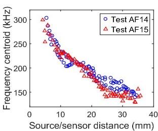 picohf). Figure 6 shows the evolution of temporal and frequency descriptors with the distance source/sensor, for two different tests and with nano30 sensor.