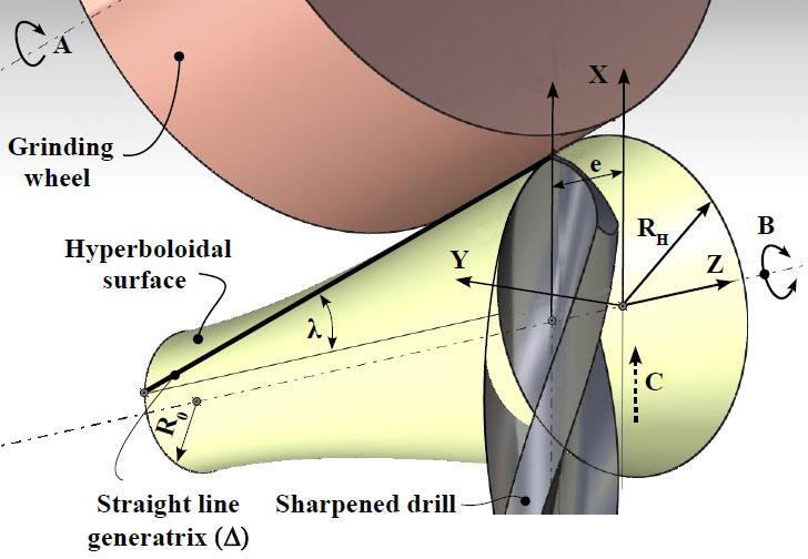 edge model that requires new sharpening methods of the main clearance surface. It is required as sharpening surface a hyperboloidal revolution surface, the drill placement depending on this.