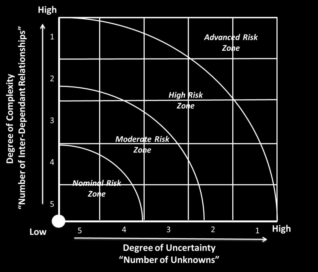 Uncertainty, Complexity follows and where there is Complexity, Uncertainty follows.