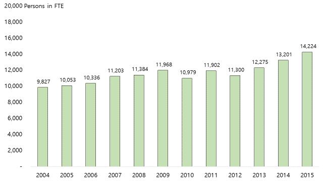 Number of Researchers in FTE Source: Eurostat Database,