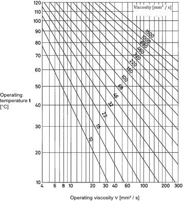 Diagram 1 Viscosity ν 1 Diagram 2 Temperature/viscosity for mineral oils