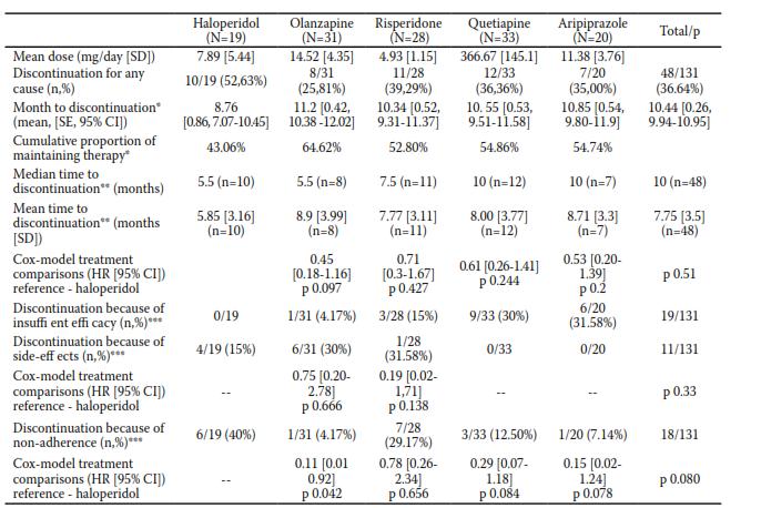 Timpul mediu şi respectiv median până la întreruperea tratamentului au fost minime în grupul tratat cu haloperidol (medie [SD] 5.85 [3.16] luni, mediana 5.