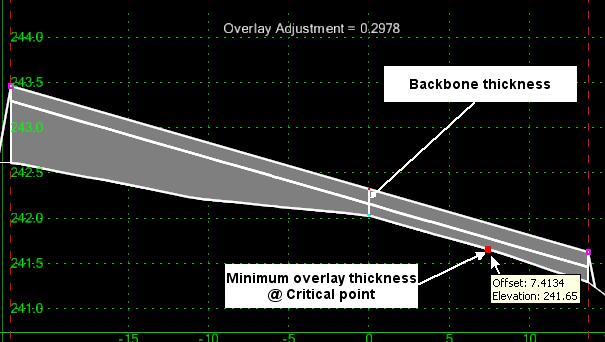 Vertical Overlay Adjustment Design via minimum overlay and optional maximum