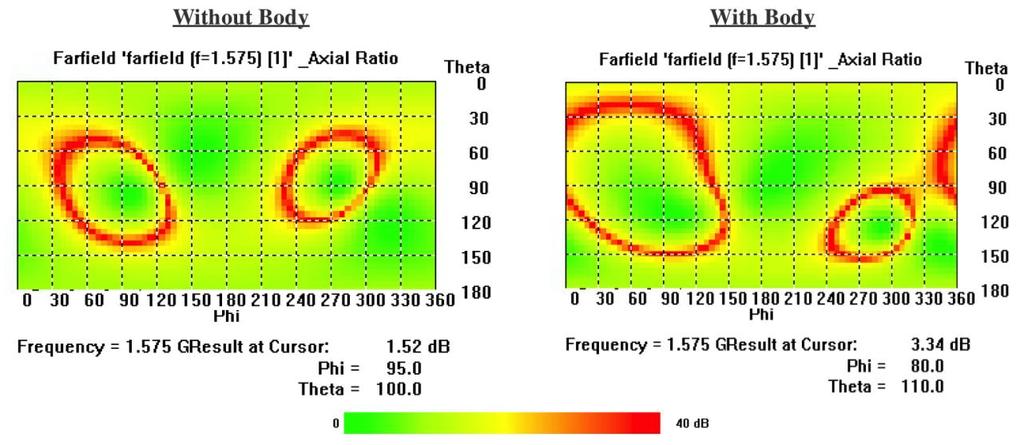 iv. Axial Ratio Axial ratio for the GPS antenna