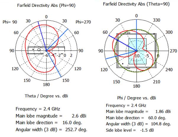 Axial ratio of GPS antenna without and with body