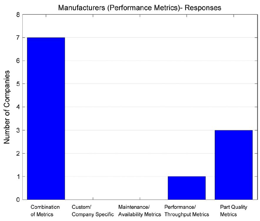 Survey Results Performance Metrics assessment CBM -