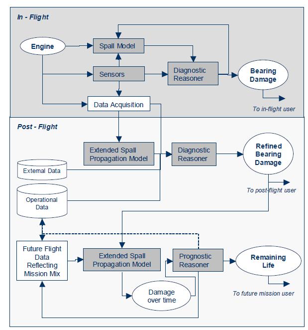 Hybrid approach: Bearing fault prognostic (aerospace application) K. Goebel, N. Eklund, P. Bonanni, Fusing competing prediction algorithms for prognostics, 2006 IEEE Aerosp. Conf.