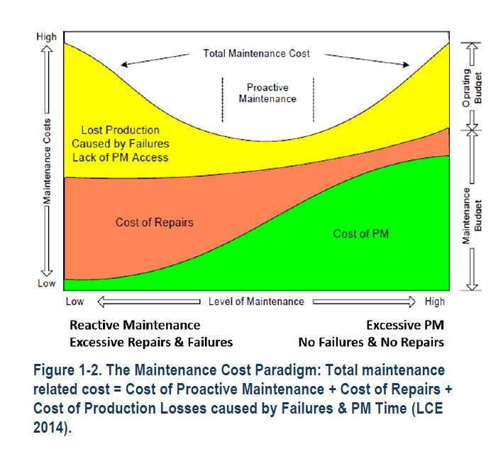 Different approaches to maintenance - costs NIST: National Institute of Standard and Technologies PHM PdM B.A. Weiss, J. Pellegrino, M. Justiniano, A.