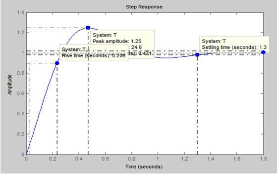 Each component in the design can be modeled using Matlab Simulink. 5.