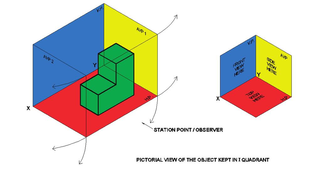 Engineering Graphics 4.3.3 FIRST ANGLE PROJECTION In this topic, the knowledge of quadrants formed by the principal planes of projection is recalled and extended particularly to the I quadrant.