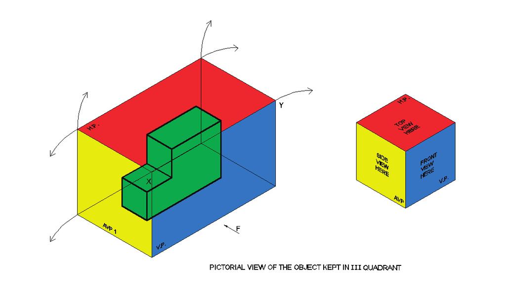 Orthographic Projection 4.3.4 THIRD ANGLE PROJECTION Let us now study about the third angle projection using the same method of box arrangement. Fig. 4.17 shows a transparent glass box with object kept in the III quadrant.