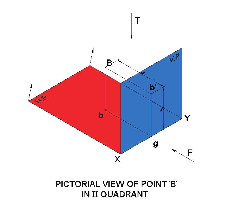 Engineering Graphics Example 4.1 : A point P is 30 mm above H.P. and 20 mm in front of V.P. Draw its projections. Solution : We know that the space above H.P. and in front of V.P. denotes the I quadrant.