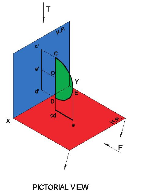 Engineering Graphics Fig. 4.64 shows a plane figure, square PQRS in space perpendicular to both V.P. and H.P. Its Front View and Top View do not reveal the entire detail of the object.