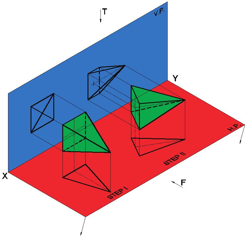 Orthographic Projection Case (ii) When the axis inclined to V.P. & parallel to H.P. The above given figure Fig. 4.107 shows pictorially a square pyramid with its axis perpendicular to V.P. and parallel to H.