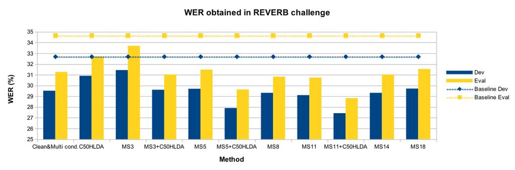 Fig. 7. Comparison of the ASR performance of several methods (bars) against the baselines (dotted lines) for development test set (blue) and evaluation test set (yellow).