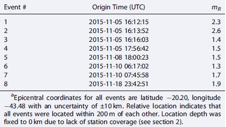 11 Table 3 - Known events of the Samarco series, as given in Agurto-Detzel et al., 2016. A compilation was provided (by Samarco) of blasts in the area both before and after the Nov. 5 events.