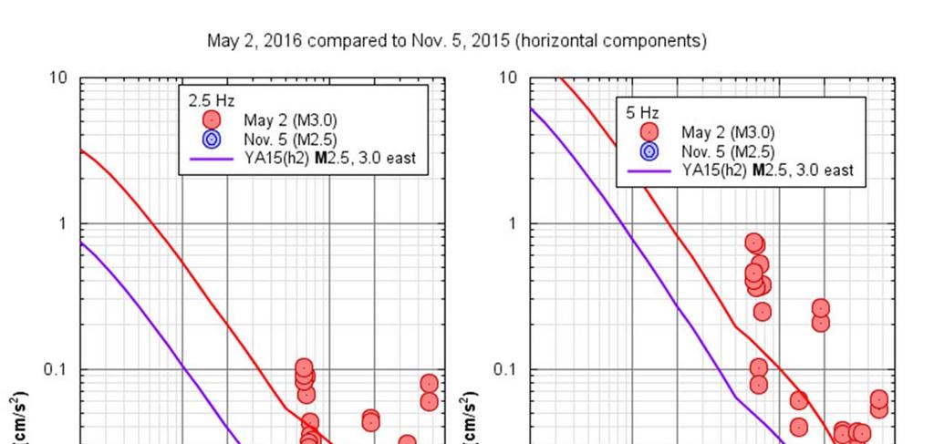 44 Figure 28 Attenuation of response spectra (2.5 Hz and 5 Hz, horizontal components) for the May 2, 2016 M3.0 earthquake, in comparison to the data from the Nov. 5, 2015 M2.5 earthquake.
