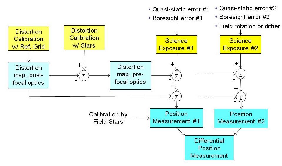 be calibrated using field stars with accurately known coordinates within the science field.