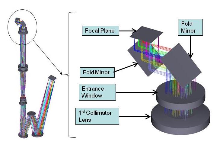 Fig. 3. IRIS imager optical design including fold mirrors for implementing dual imaging channels 4 Image distortion calibration errors due to static optical surface aberrations 4.1 NFIRAOS Fig.