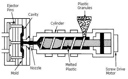 Injection Molding One of the most common