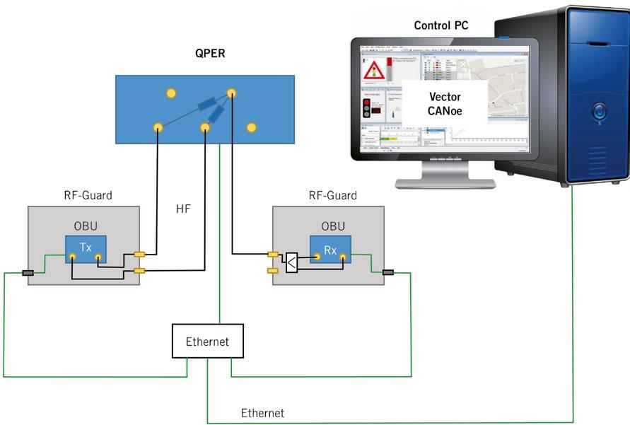 COVER STORY Simulation and Test FIGURE 1 Measurement setup to determine the packet loss rate: shielding boxes enclose the OBUs to block a direct radio link between them; the channel emulator QPER