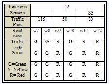 TABLE 2 DATA OF JUNCTION J2 The code 00001 for instance contains five digits in which the first digit defines the existence of emergency vehicle. It is basically ON and OFF.