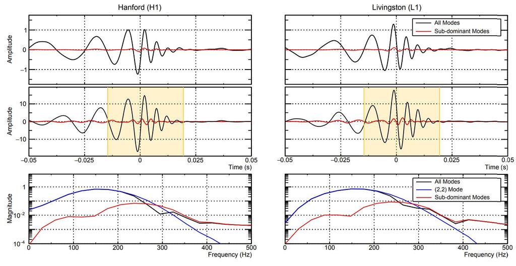 Results: Summation of simulated waveforms