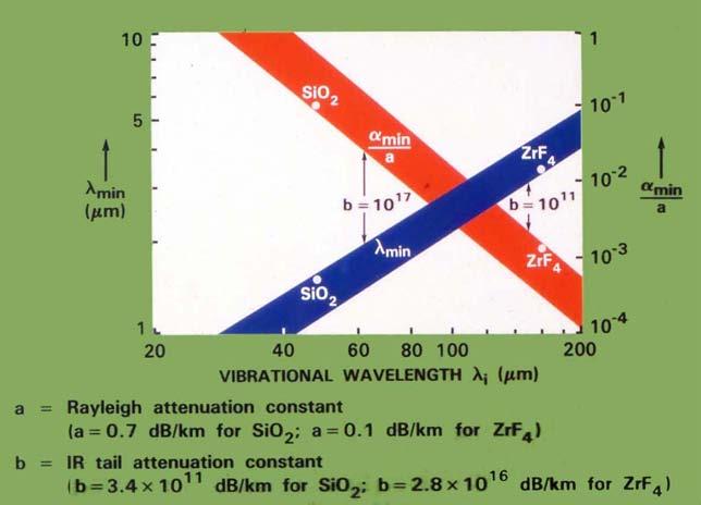 It is also apparent from the graph that the wavelength λ min corresponding to minimum loss is very near to the crossing of the two curves and that the minimum attenuation α min is slightly above the