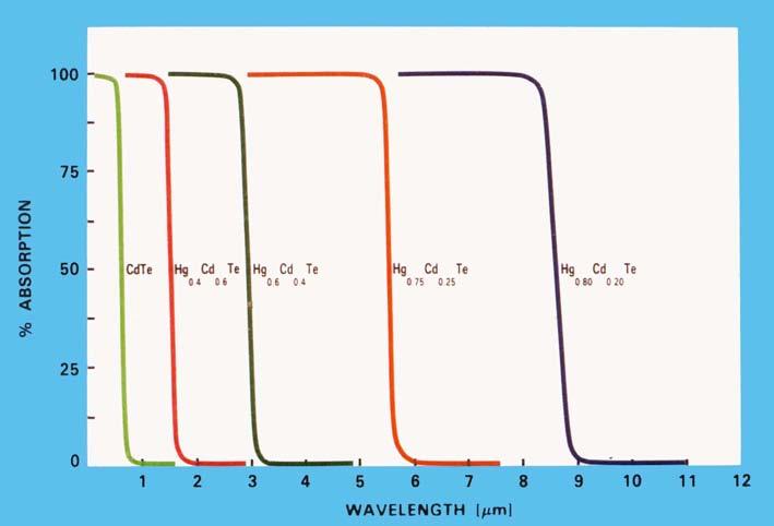 A third family, that of IV-VI compounds could be considered for wavelengths above 6 µm which do not seem practicable for repeaterless transoceanic links, for the reasons outlined above.