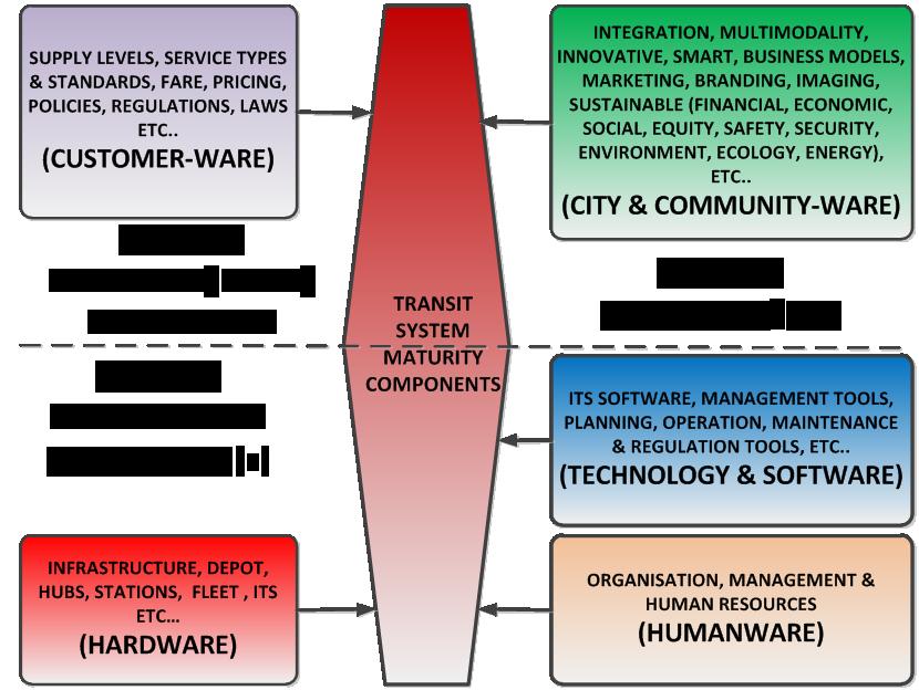 Figure 1. Transit system maturity components. sion Support Systems, as well as the transit planning tools such as strategic transit planning software and models.