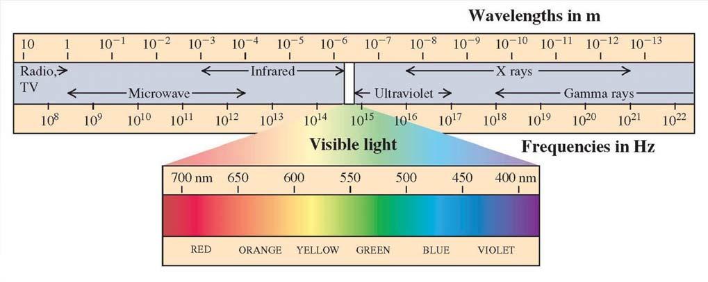 The electromagnetic spectrum λ = c / f 7 Source of electromagnetic radiation is electric charges in accelerated motion Thermal radiation: Thermal motions of molecules create