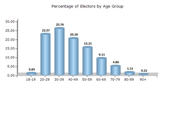 Electoral Features Electors by Age Group 2017 Age Group Total Male Female Other 18 19 1959 (0.85) 1243 (1.07) 716 (0.63) 0 (0) 20 29 51813 (22.57) 28074 (24.13) 23739 (20.96) 0 (0) 30 39 59144 (25.