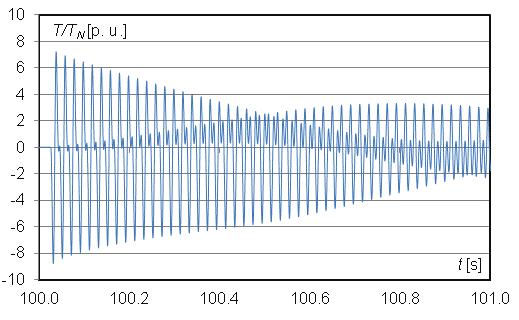 152 A. GOZDOWIAK et al. 3. COMPUTATION RESULTS 3.1. FAULTY SYNCHRONIZATION WITH INVERSE PHASE SEQUENCE The inverse phase sequence is simulated as a change of two phases during synchronization.
