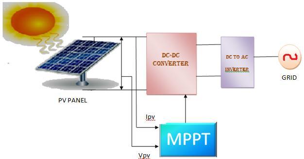 used. In all the conventional methods, conventional converters with limited gain and conversion ratio are used for stepping up the dc generated from the photovoltaic modules.