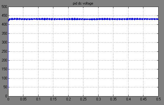 16 Spectrum analysis of the source current with STATCOM Fig.16 shows the spectrum analysis of the power system with PI controlled STATCOM. The THD value is 0.