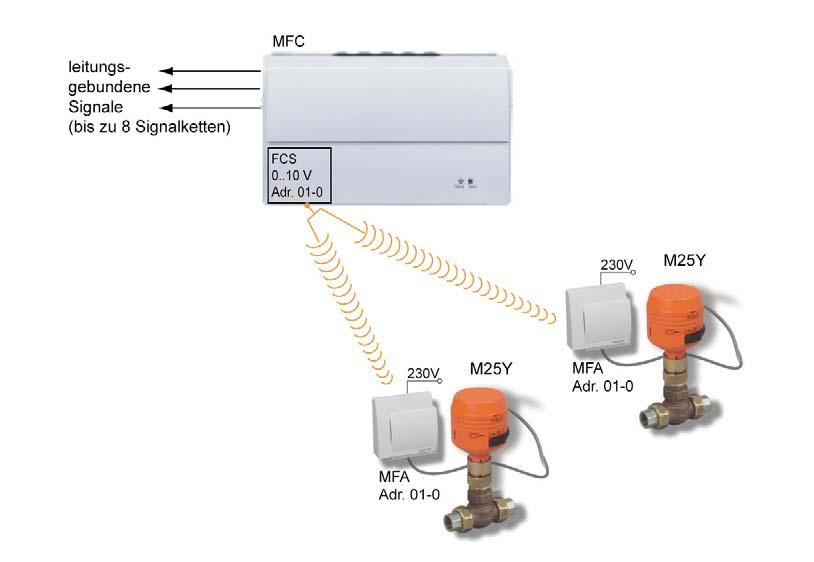 On principle, a Radio Control Transmitting Module FCS can be effective on more than one wirelessly driven field device. Linedependent signals (up to 8 signal chains) MFC FCS 0..10 V Adr.