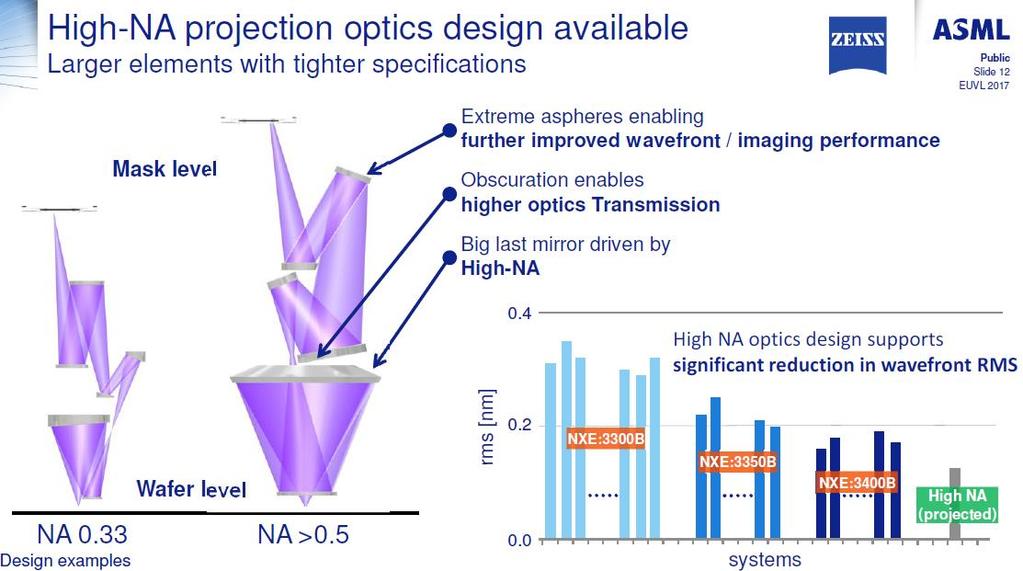 High-NA projection optics Source: J. van School et al.