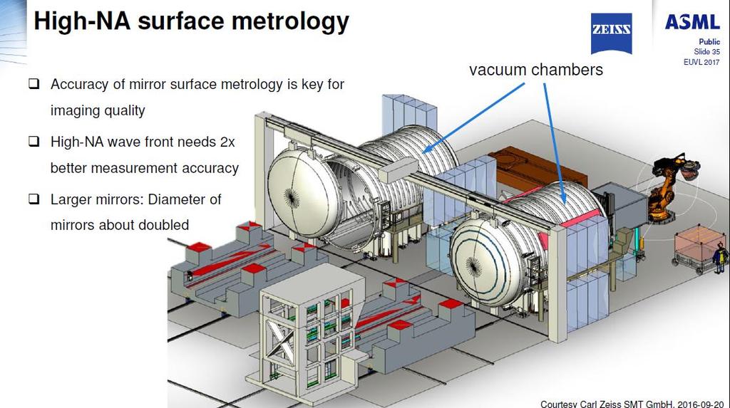 High-NA Surface Metrology Source: J. van School et al.