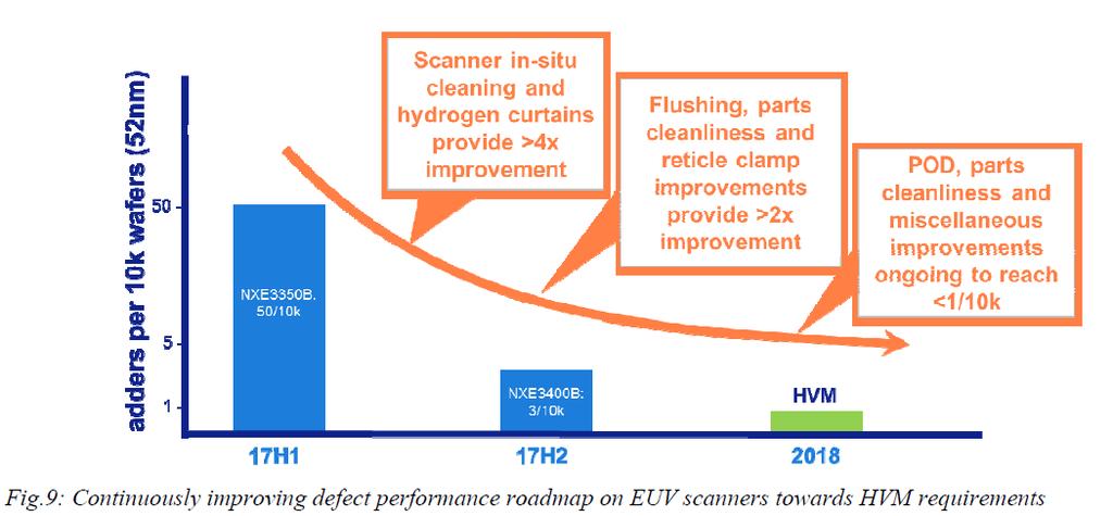 Defect Performance on EUV Scanners Source: Roderik van Es et al.