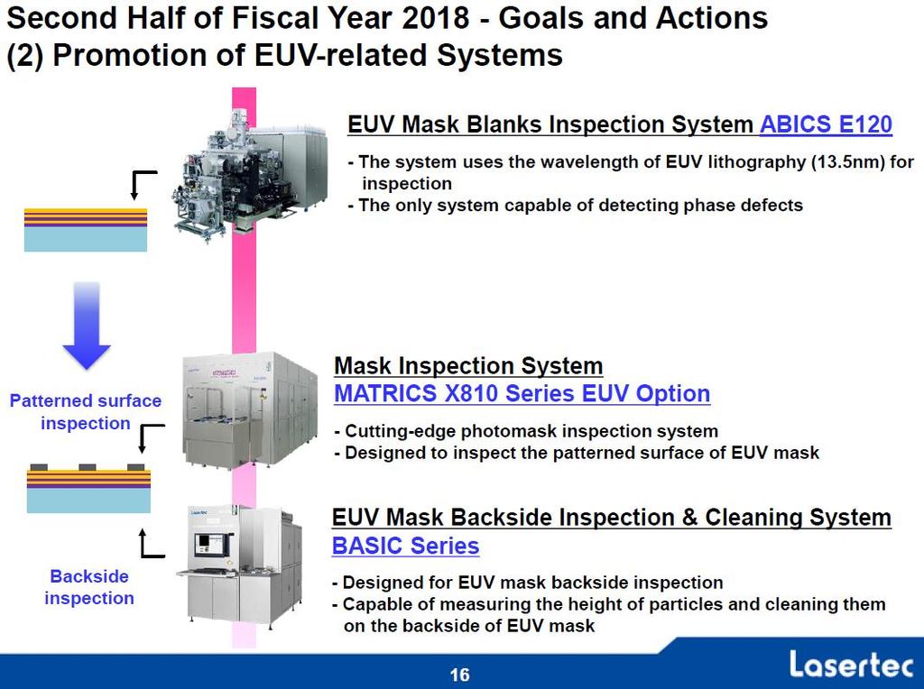 Lasertec s Mask Inspection Tools Source: Lasertec Corporation, First Half of Fiscal Year ending June 2018