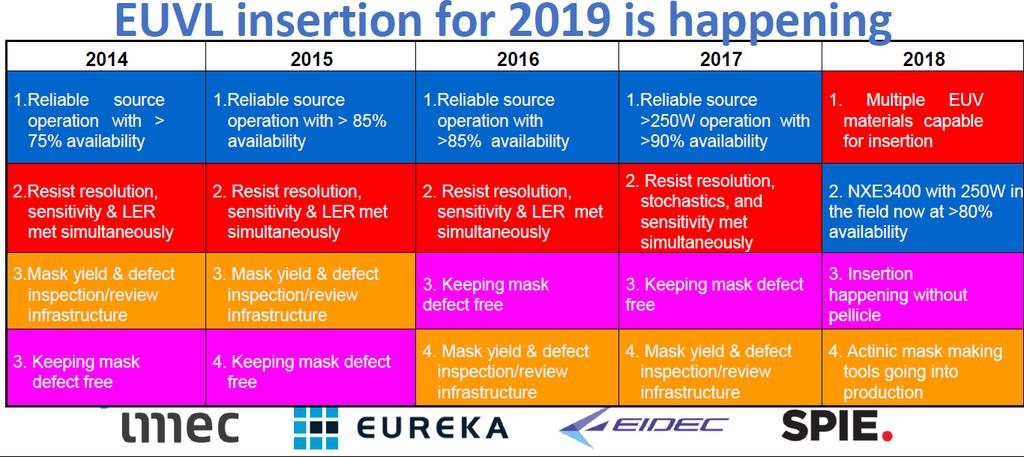 EUV Focus Areas Source: Closing Address, SPIE Photomask