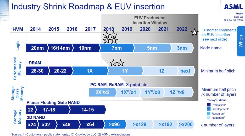 Mass production with EUV Source:http://staticwww.asml.