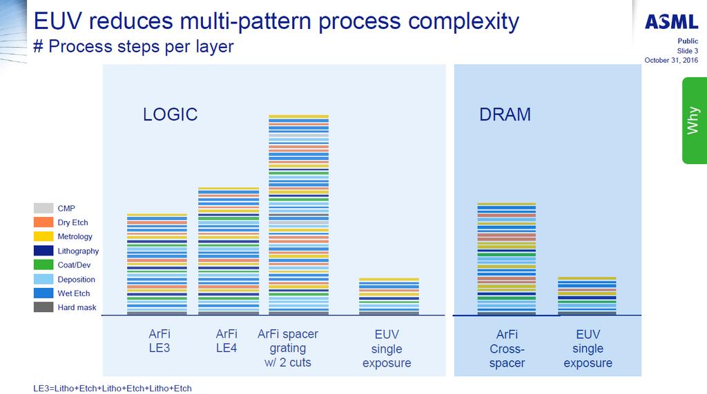 EUV vs ArF immersion: process complexity Source:http://staticwww.asml.