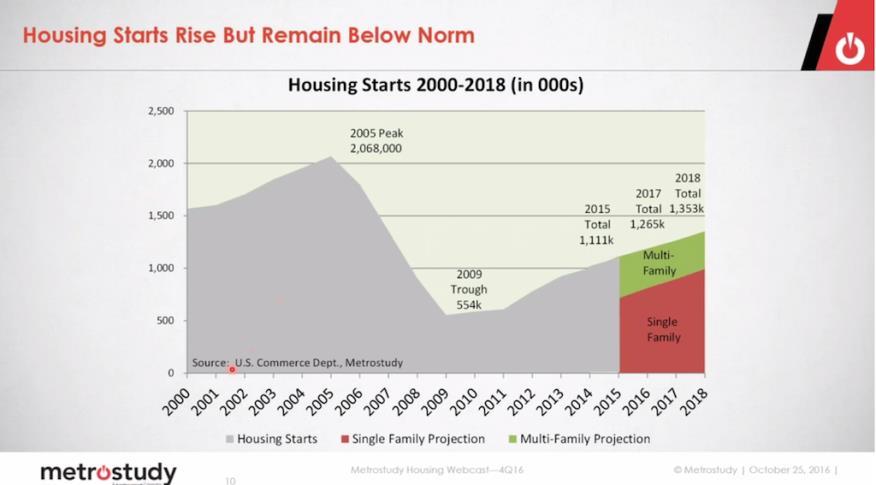 Metrostudy 4Q16 Housing Webcast Where are we in the Housing Cycle?