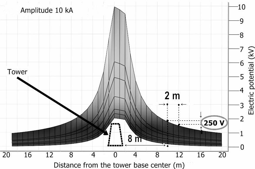IMPACT EVALUATION OF DIRECT LIGHTNING STRIKE ON A TOWER.