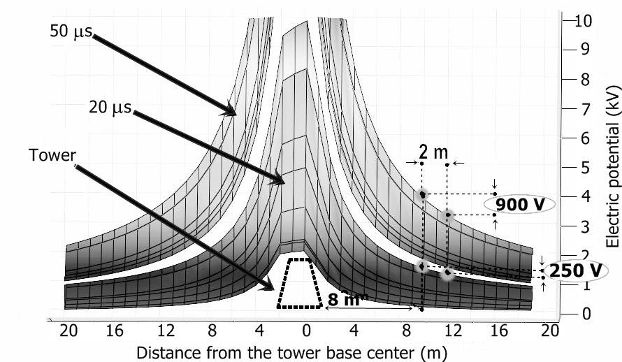 6 and 7 show how the electric potential values decrease in time, measured in observation points placed at the tower base and at a distance of 2 m from it, respectively for different amplitudes of the