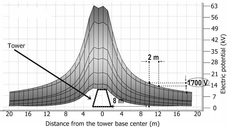 An increase of the tower height has been determined to considerably influence the effect over the evaluated electric potentials and step voltages.